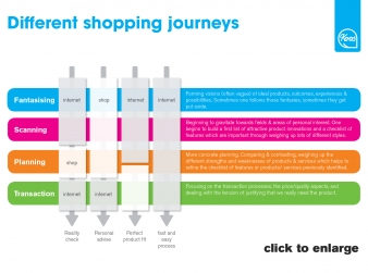 The pros and cons of clicks and bricks