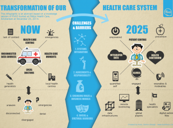 De digitale transformatie en de zorg
