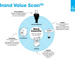 Koos Merk Model – Brand Value Scan