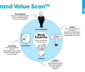Koos Merk Model – Brand Value Scan