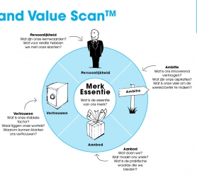 Koos Merk Model – Brand Value Scan