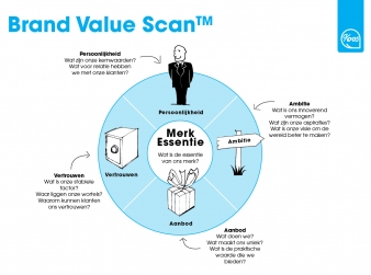 Koos Merk Model – Brand Value Scan