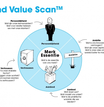 Koos Merk Model – Brand Value Scan